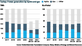 Turkey: Main power generation source shifts between hydro and gas