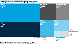 Turkey's installed capacity as of August 31, 2021 (MW)