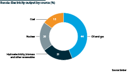 Russian electricity output by source -- fossil fuels and renewables, %