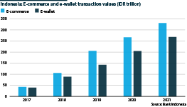 Indonesia e-commerce and e-wallet transaction values (IDR trillion)
