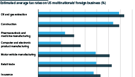 Estimated average tax rates on US multinationals' foreign business (%)
