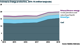 Chart showing energy production from coal and other sources, 2014-19