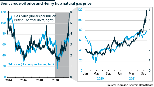 Global price of oil and natural gas from 2014 to 2021