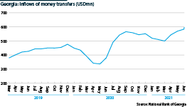 Inflows of remittances and other money transfers to Georgia