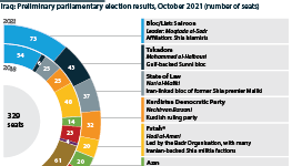 Iraq: Preliminary parliamentary election results, October 2021, compared with September 2018