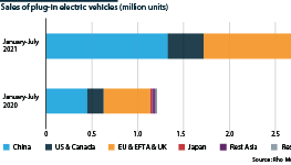 Electric vehicle sales by region, January to July 2021
