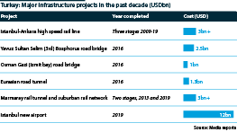 Major infrastructure projects completed in the past decade