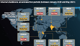 Governments that shut down the internet around elections, 2020-May 2021