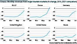 Greece: Monthly revenues for major tourism markets, EU, France, Germany, United Kingdom, United States, Russia
