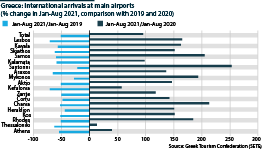 Greece: International arrivals at main airports recover in 2021