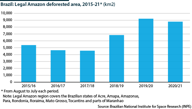 Brazil: Legal Amazon deforestation (km2), 2015-2021