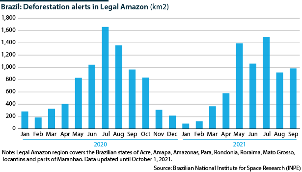 Brazil: Legal Amazon deforestation alerts (km2), 2020-2021
