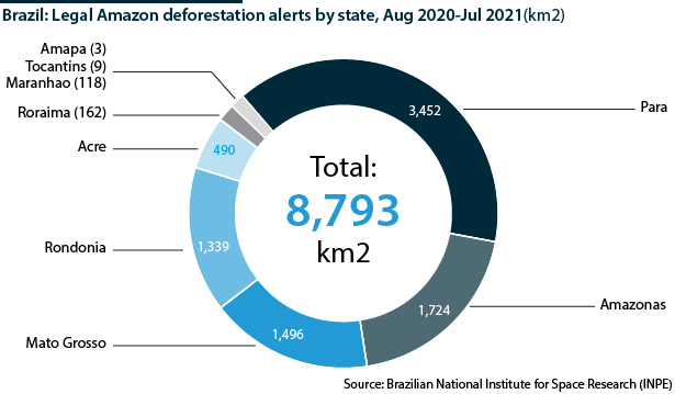 Brazil: Legal Amazon deforestation alerts by state, 2020-2021
