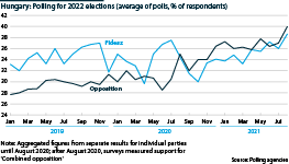 Hungary: Polls for Fidesz/opposition before and after formation of combined opposition in August 2020
