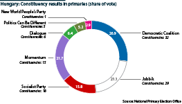 Hungary: Constituency results in opposition primaries