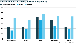 Share of the population that has basic access to clean drinking water