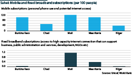 Mobile phone and fixed broadband subscriptions across the Sahel