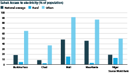 Share of the population with access to electricity