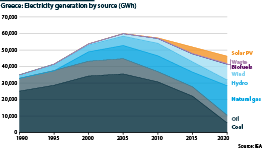 Greece: Electricity generation by source, 1990-2020