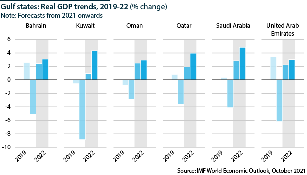 Gulf states: Real GDP trends, 2019-22 (% change year on year)