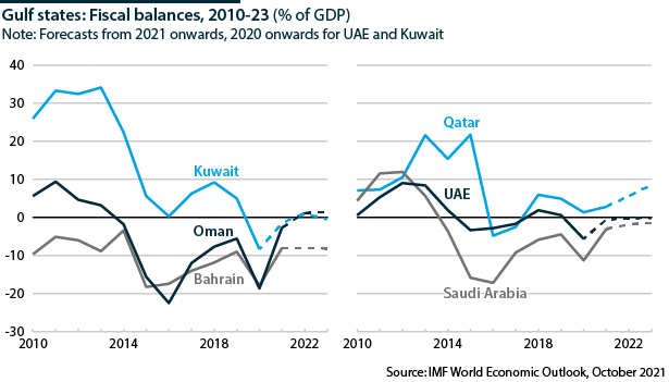 Gulf states: Fiscal balances from 2010 to 2023 (% of GDP)