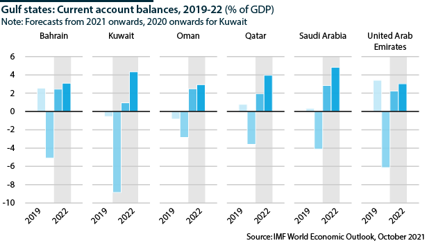 Gulf states: Current account balances, 2019-22 (% of GDP)