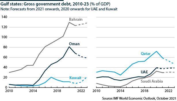 Gulf states: Gross government debt, 2010-23 (% of GDP)
