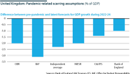 Estimates of the permanent “scarring” effect on the UK economy vary from 1-3% of GDP