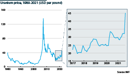 Price of uranium from 1980 to 2021, dollars per pound