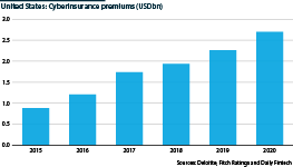 Cyberinsurance premiums in the United States, 2015-2020