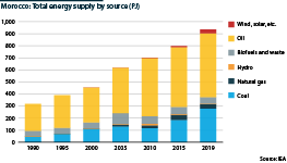Total energy supply by source from 199 to 2019 (PJ)