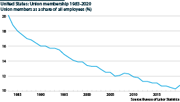 Union membership as percentage of those employed 1983-2020