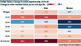 Union members as percentage of those employed by age category for 2019 and 2020