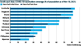 Chart showing COVID-19 vaccination coverage in the region's countries