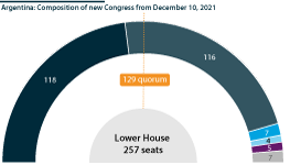 Argentina: Composition of new Congress from December 10, 2021