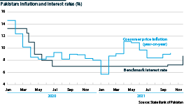 Chart showing consumer price inflation and the benchmark interest rate in 2020 and 2021