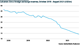 Lebanon: Gross foreign exchange reserves, October 2018- August 2021 (USDbn)