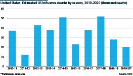 The medical burden from influenza between 2010-2020, according to the CDC.