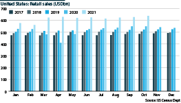 United States: Retail sales between 2017 and 2021 (USDbn)