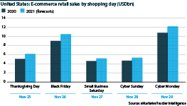 E-commerce retail sales in the United States by shopping day (USDbn)