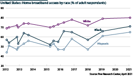 Home broadband access by race, as % of US adult respondents