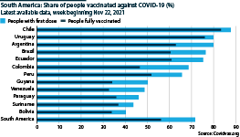 Share of people vaccinated against COVID-19 (%); latest available data, week beginning Nov 22, 2021