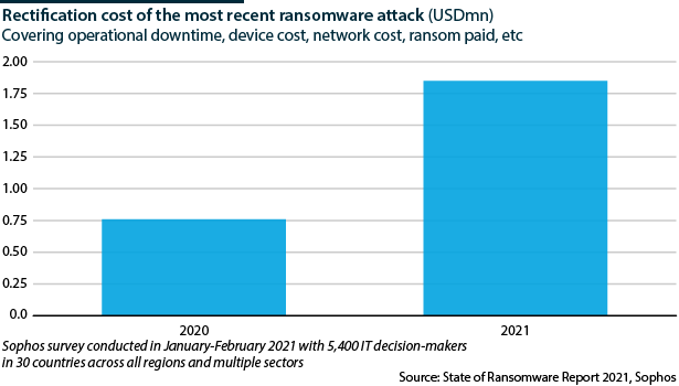 Rectification cost of the most recent ransomware attack