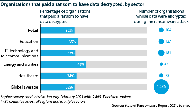 INTERNATIONAL: Organisations that paid a ransom to have data decrypted, by sector
