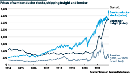 Price of semiconductors, shipping capacity and lumber