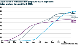 COVID-19 vaccination rate in Japan, compared with China, the United Kingdom and the United States