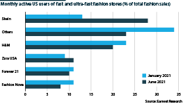 US market share of fast fashion stores (% of total US fashion sales)