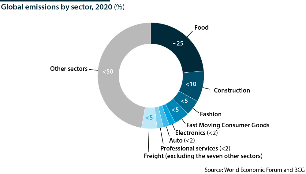 Greenhouse gas emissions by sector, World