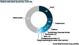 Global emissions of greenhouse gases, by sector, 2020