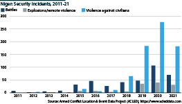 Chart showing security incidents in Niger between 2011 and 2021